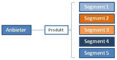 MassMarket Strategie