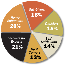 market-segmentation-pie-chart Woodmagazine