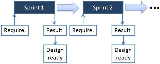 Anpassung von Scrum an ein E-Commerce Projekt