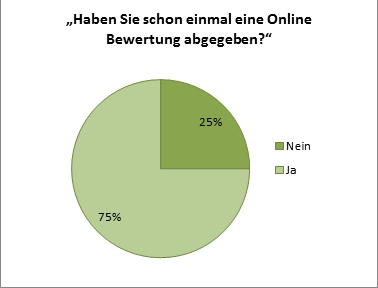 Haben Sie schon einmal eine Online Bewertung abgegeben