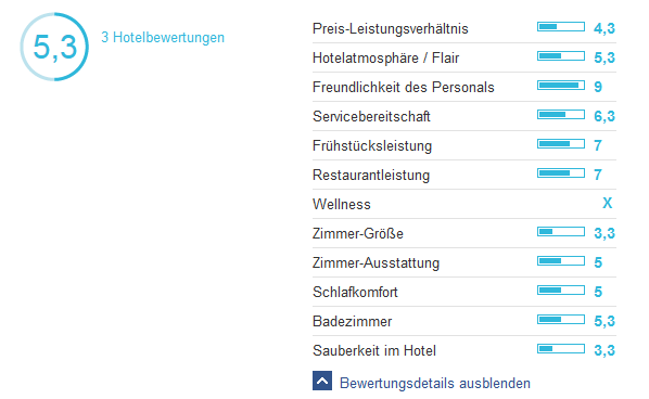 HRS Hotelbewertung Details